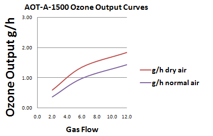 AOT-A-1500 AC Ozone Curve