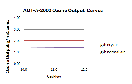 AOT-A-2000 AC Ozone Curve