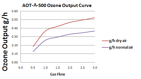 AOT A 500 AC Ozone Curve