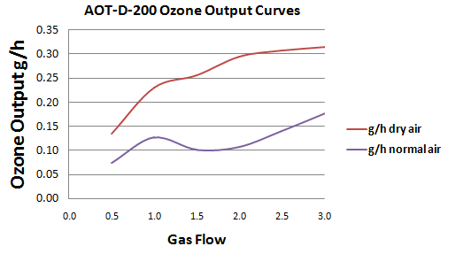 AOT-D-200 Ozone Curve