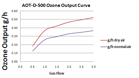 AOT-D-500 Ozone Curve