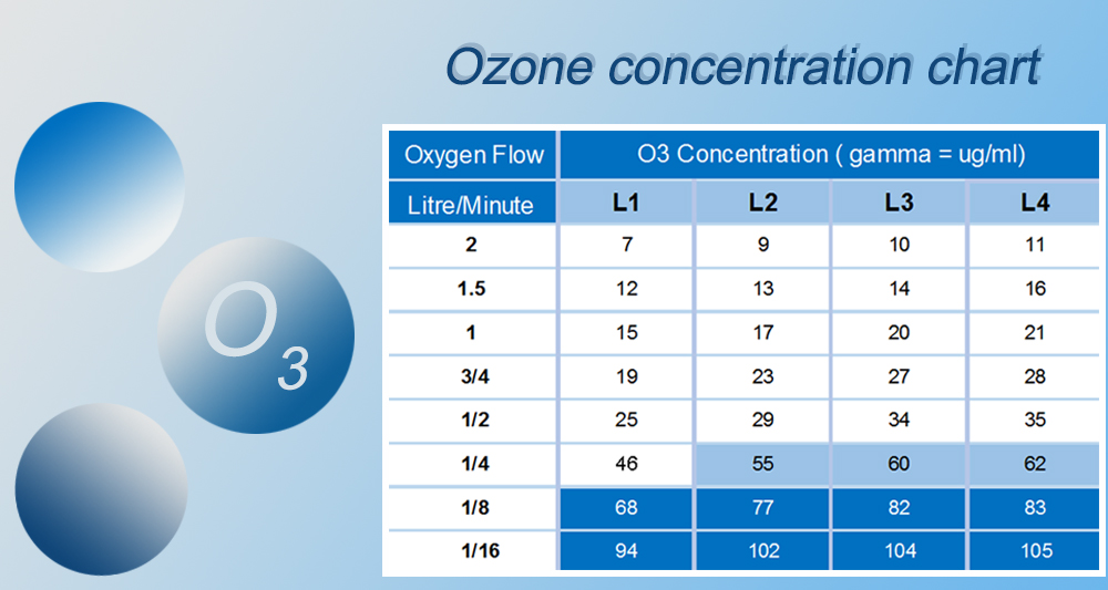 ozone concentration chart
