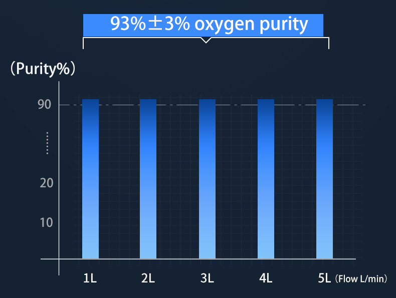 Best Selling Products 93% High Purity 3/5 L Medical Oxygen Concentrator 6 medical Oxygen concentrator 8